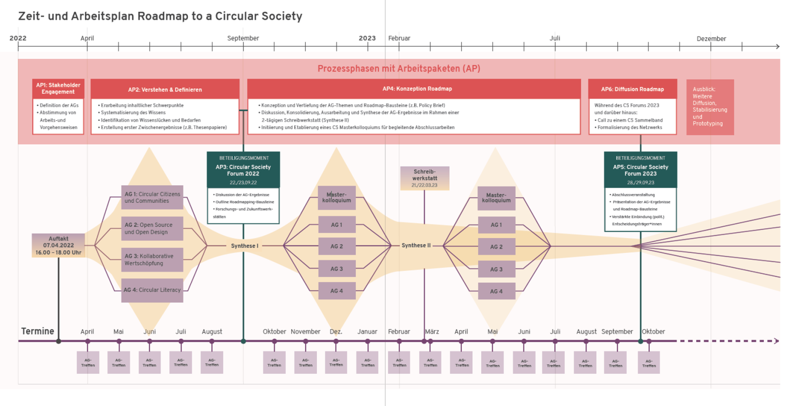 Zeitplan CS Roadmap