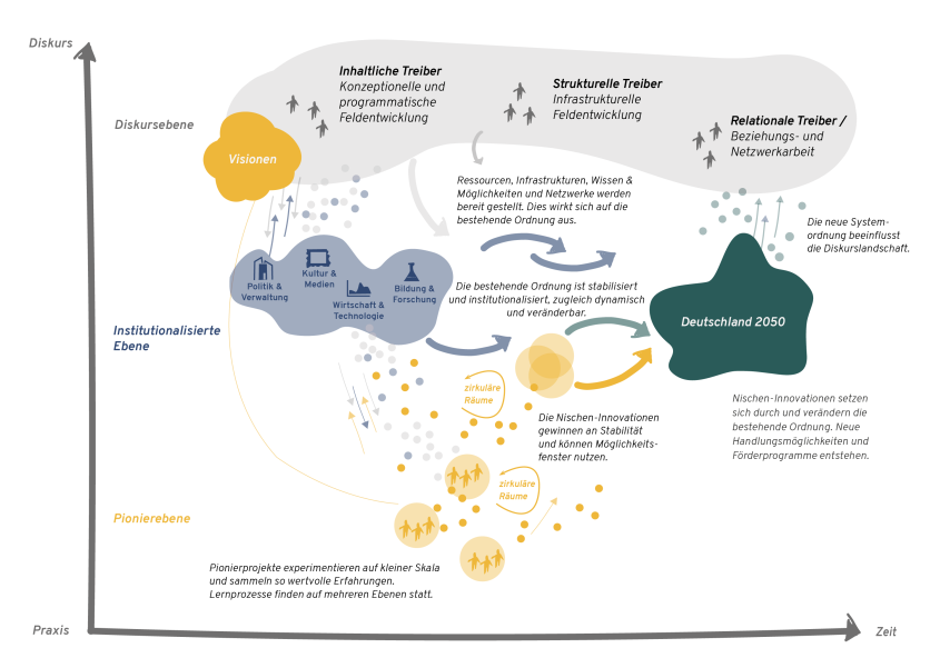 Circular Society Field Maß (eigene Darstellung in grober Anlehnung an die mulit-level perspective nach Geels, 2011)