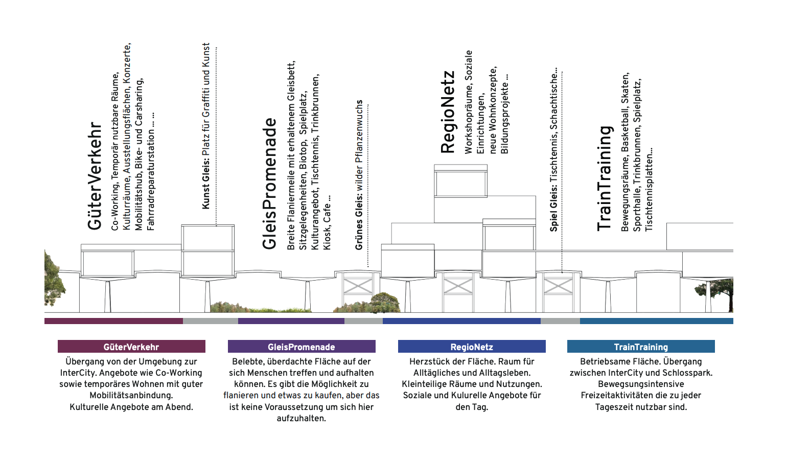 Eine beschriftete grafische Darstellung der Charakterzonen des „InterCity“-Nutzungskonzept für das freiwerdende Areal am künftigen Stuttgarter Hauptbahnhof.