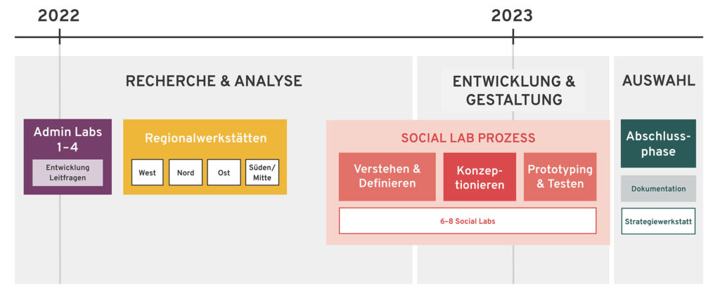 Eine grafische Darstellung des Projektverlaufs in den Prozessschritten „Recherche & Analyse“, „Entwicklung & Gestaltung“ und „Auswahl“ mit verschiedenen weiteren Informationen