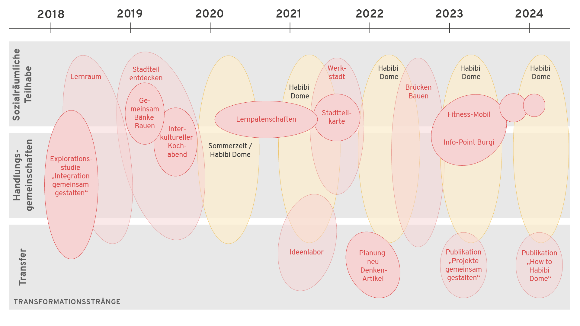 250821_HnS_Prozessgrafik Zeitstrahl-Infografik von 2018 bis 2024 mit farblich markierten Transformationssträngen und beschrifteten Projekten und Aktivitäten in ovalen Formen.